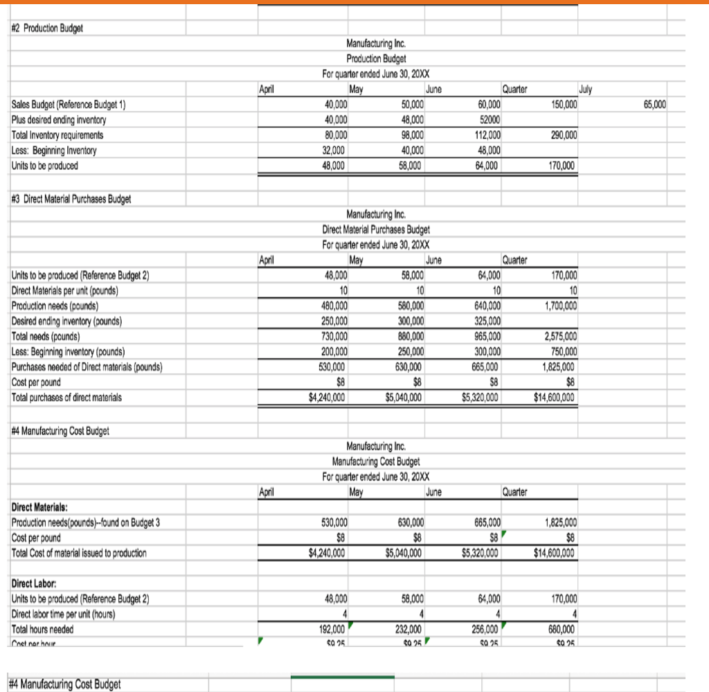 Solved Manufacturing Ind Manufacturing Cost Budget For | Chegg.com