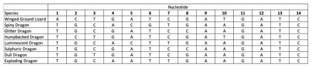 Solved The table below shows short DNA sequences from a gene | Chegg.com