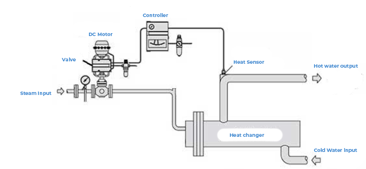 Solved Cold water enters the heat exchanger system shown in | Chegg.com