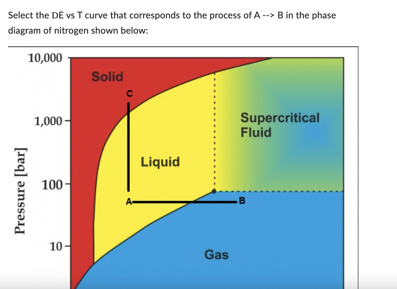 Select the DE vs T curve that corresponds to the