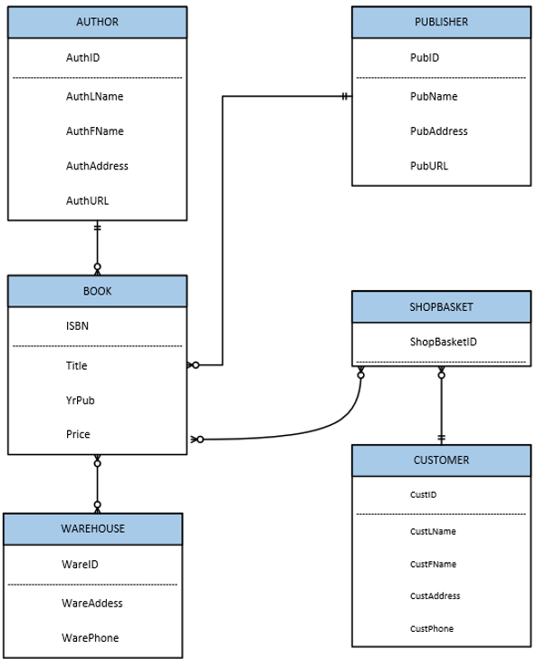 complete the final database design to include the ERD | Chegg.com