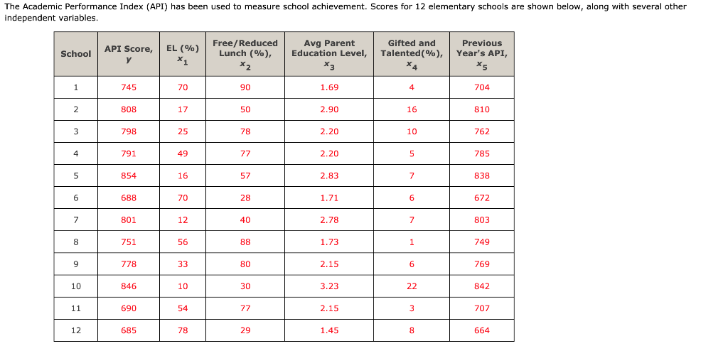 solved-the-academic-performance-index-api-has-been-used-to-chegg