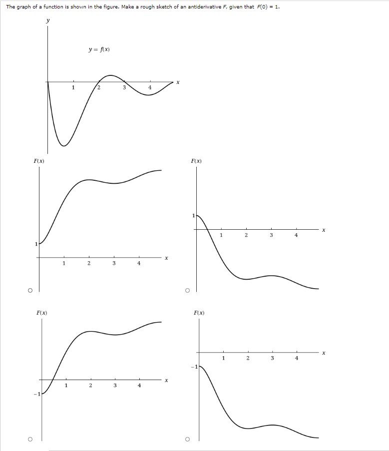 Solved The graph of a function is shown in the figure. Make | Chegg.com