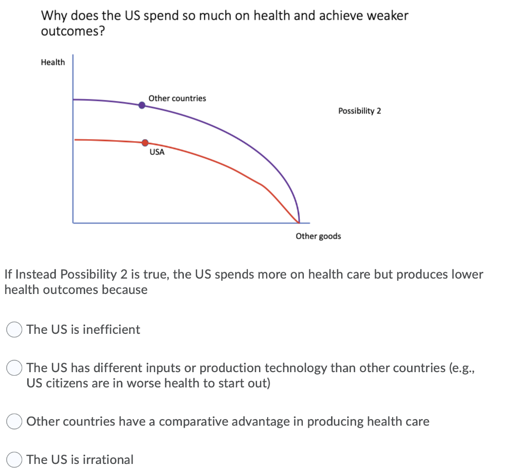 solved-why-does-the-us-spend-so-much-on-health-and-achieve-chegg