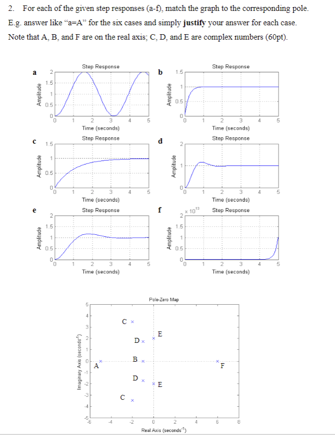 Solved 2. For each of the given step responses (a-f), match | Chegg.com