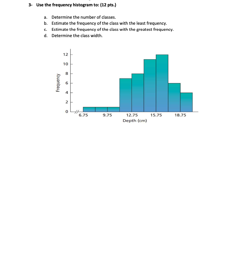 Solved 3- Use the frequency histogram to: (12 pts.) a. | Chegg.com