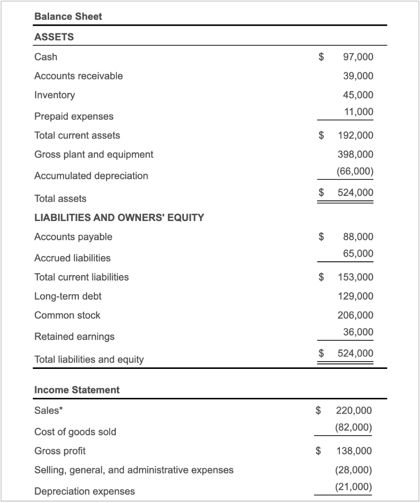 Solved Balance Sheet ASSETS Cash $ 97,000 Accounts | Chegg.com