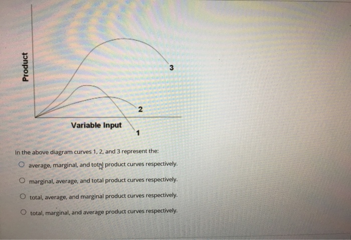 Solved 0 2 Variable Input In the above diagram curves 1, 2, | Chegg.com