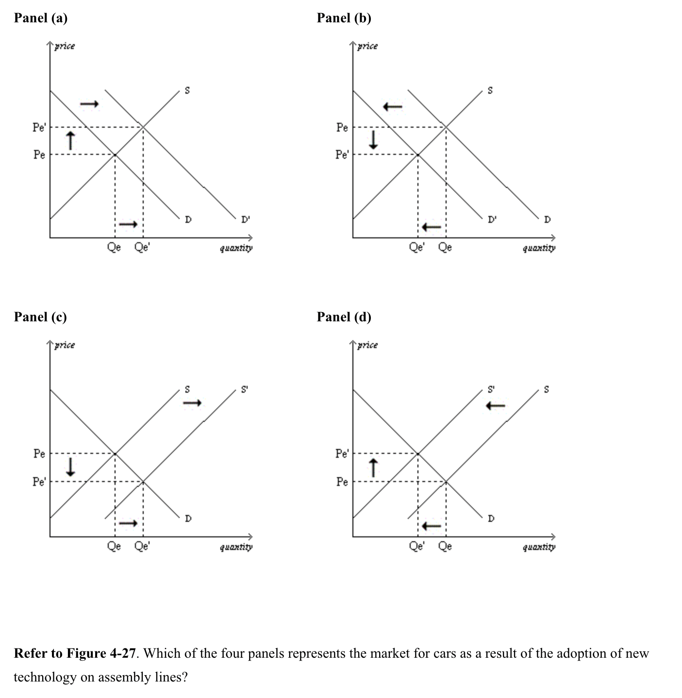 Solved Panel (a) Panel (b) Panel (c) Panel (d) Refer To | Chegg.com