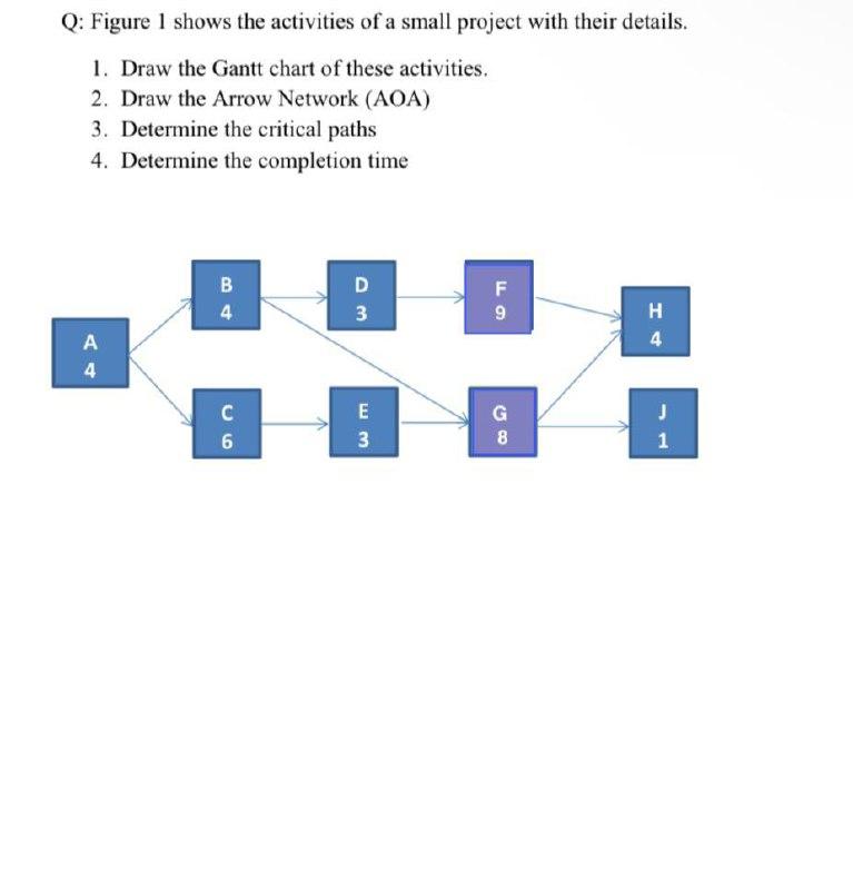 Solved Q: Figure 1 Shows The Activities Of A Small Project | Chegg.com