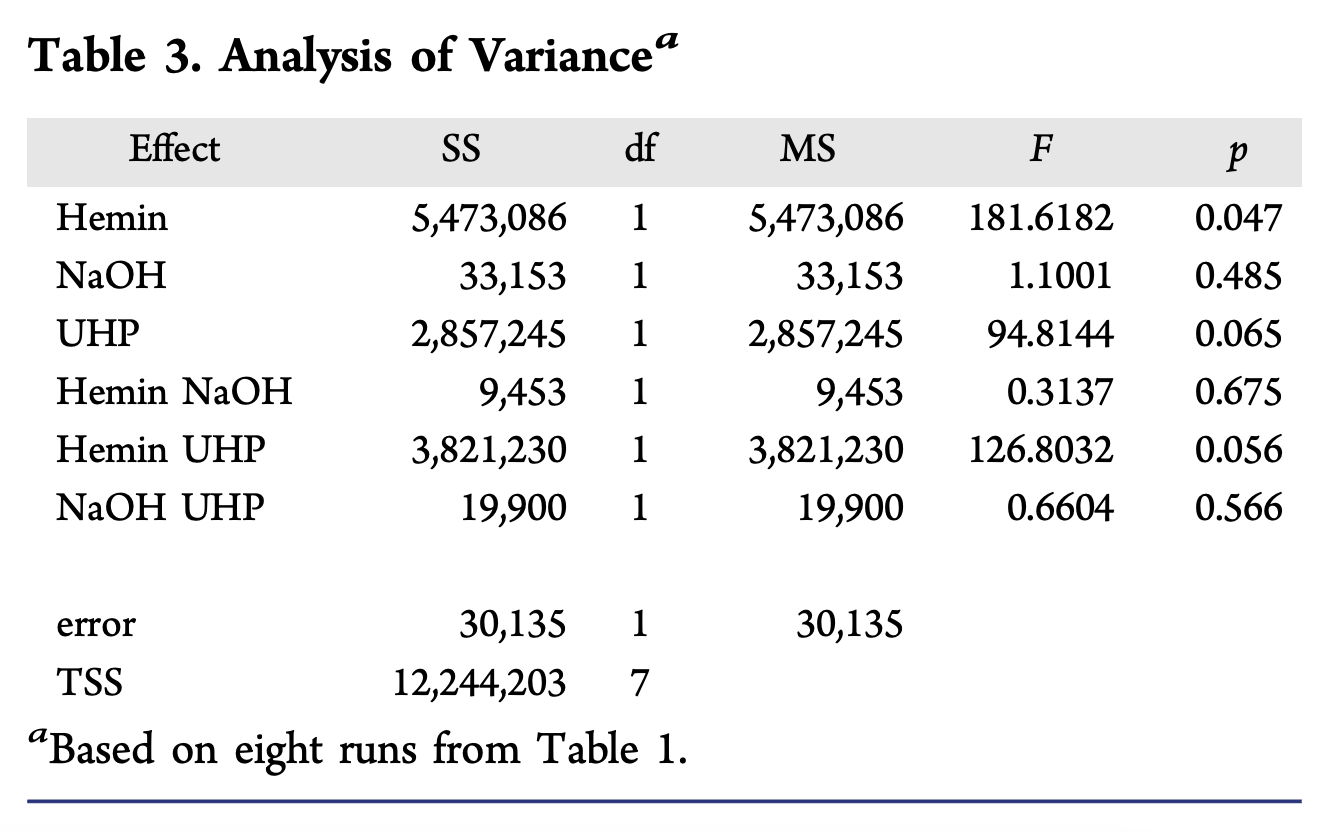 Table 3. Analysis of Variance \( { }^{a} \)
\( { }^{a} \) Based on eight runs from Table 1.