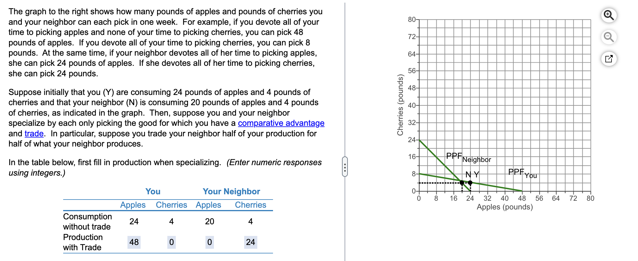 Solved The graph to the right shows how many pounds of | Chegg.com