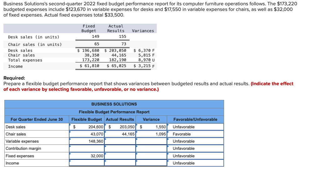 Solved Business Solutions's second-quarter 2022 fixed budget | Chegg.com