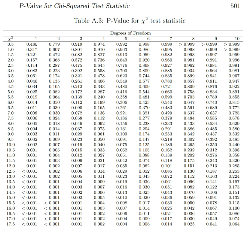Solved p value for chi squared test statistic table a 3 chegg