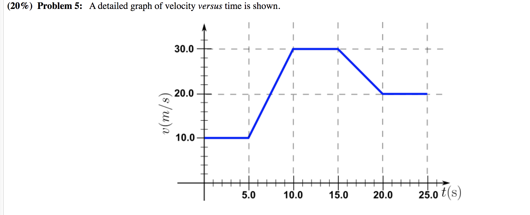 Solved (20%) Problem 5: A detailed graph of velocity versus | Chegg.com