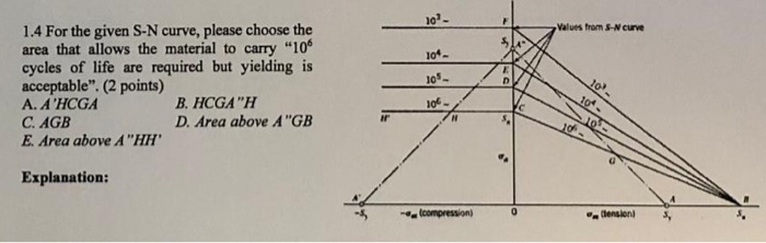 Solved 1.4 For the given S-N curve, please choose the area | Chegg.com