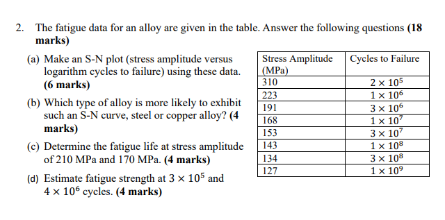 Solved 2. ﻿The fatigue data for an alloy are given in the | Chegg.com