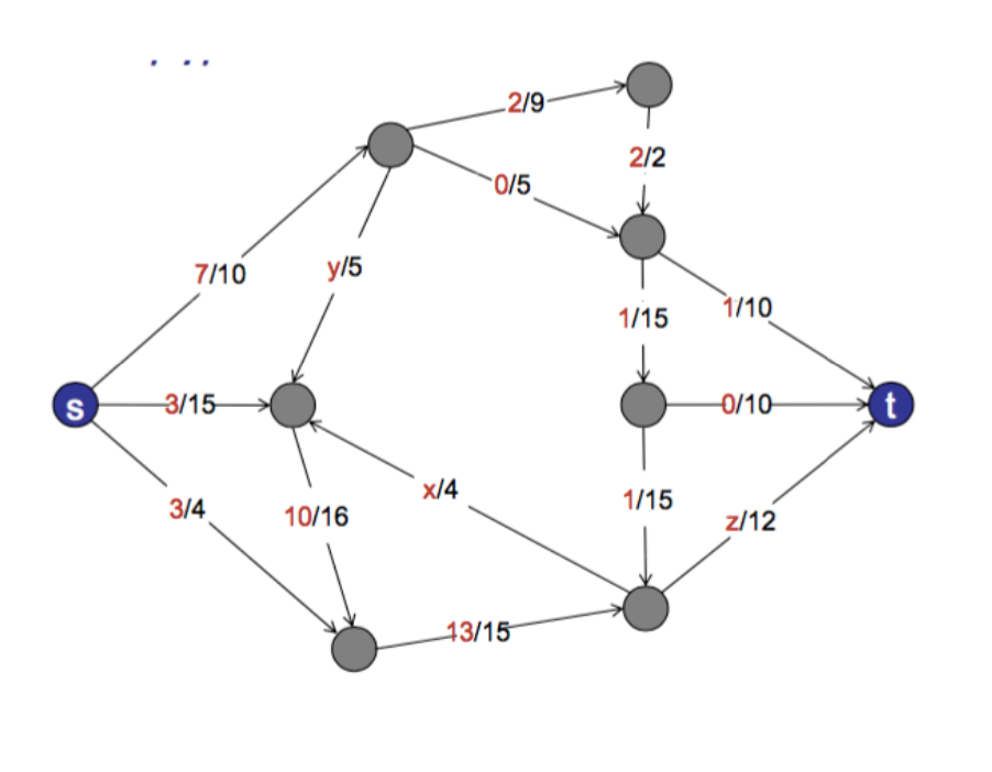 Solved The Figure Below Shows A Flow Network And A Flow. | Chegg.com