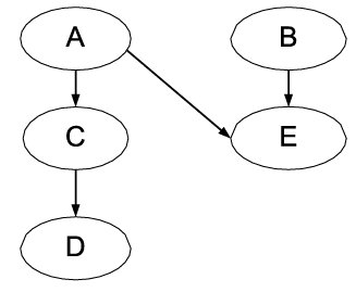 Solved Consider the directed acyclic graph shown in the | Chegg.com