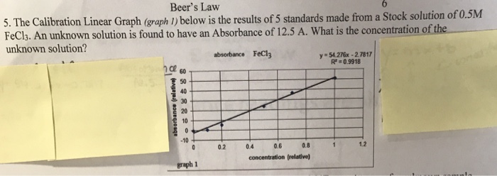 Solved Beer's Law 5. The Calibration Linear Graph (graph 1) | Chegg.com