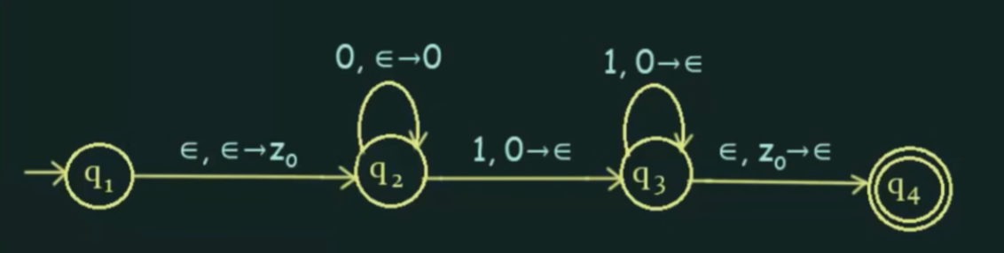 Solved Prove that the PDA diagram designed accepts | Chegg.com