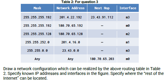 Table 2: For question 3 Network Address Next Hop Mask | Chegg.com