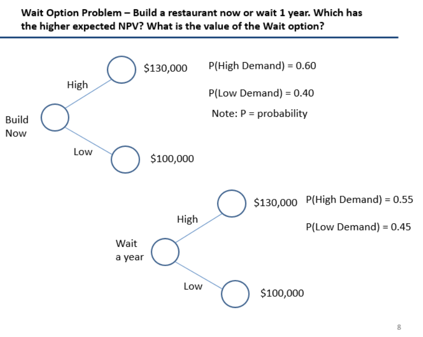 Solved Wait Option Problem - Build a restaurant now or wait | Chegg.com