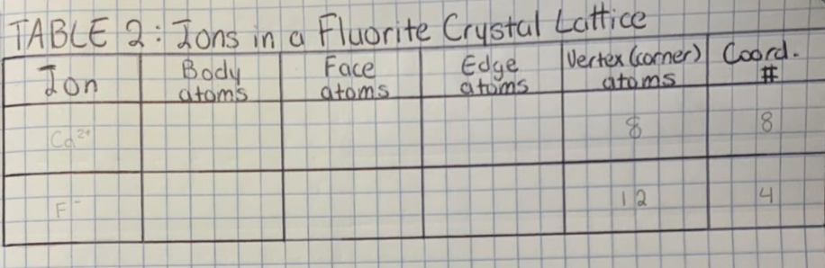 Solved TABLE 2: Ions in a Fluorite Crystal Lattice Jon Body | Chegg.com