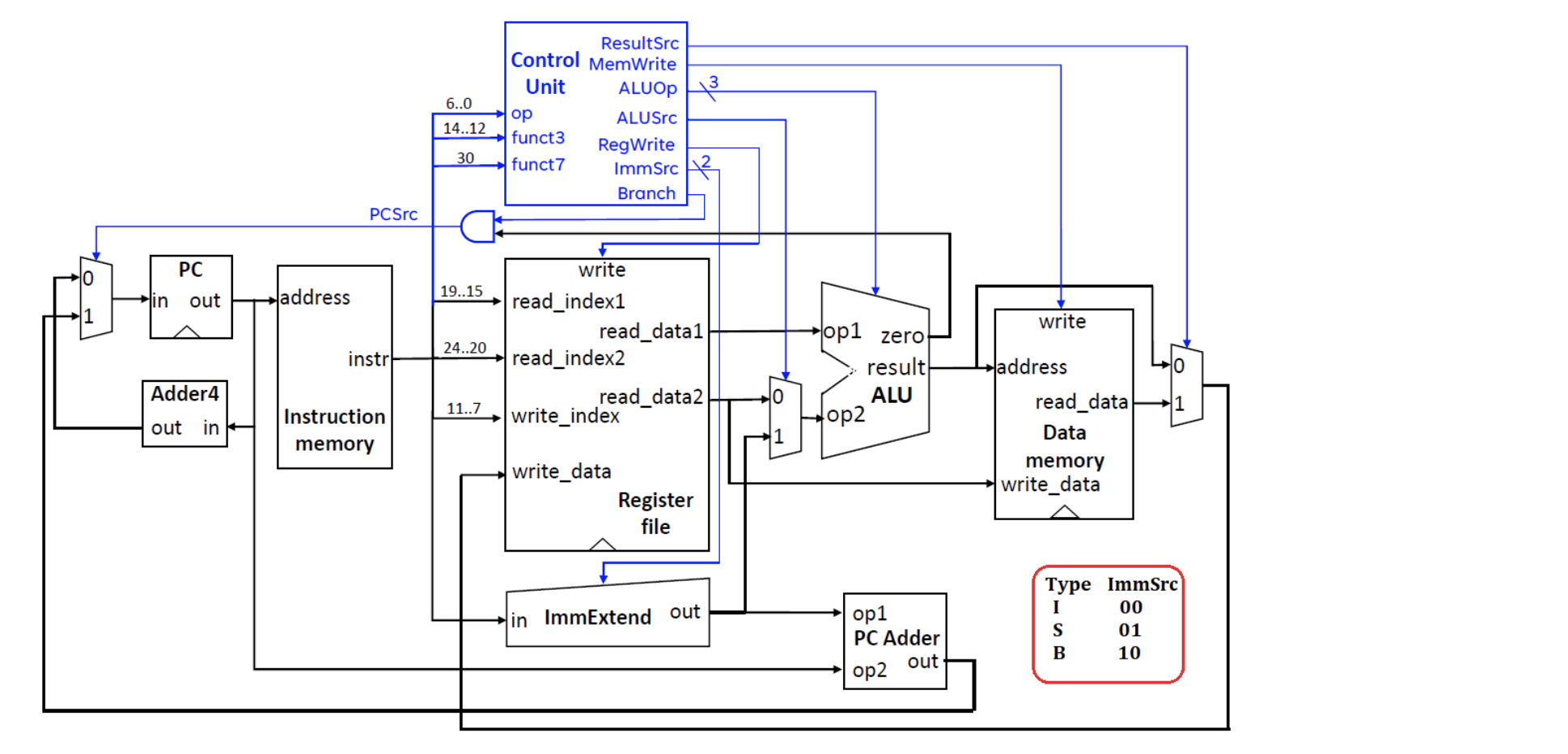 a) Modify the ALU design in the datapath shown below | Chegg.com