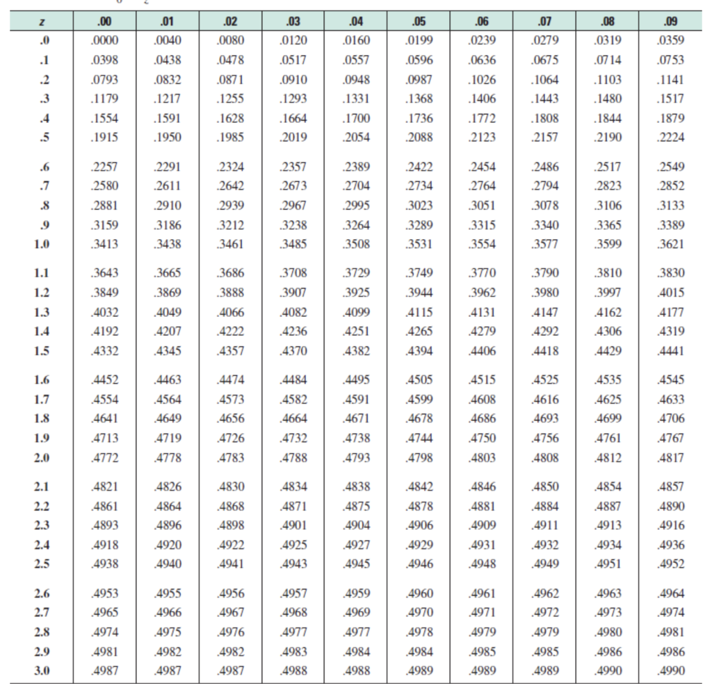 Solved Use a standard normal distribution table to find a | Chegg.com