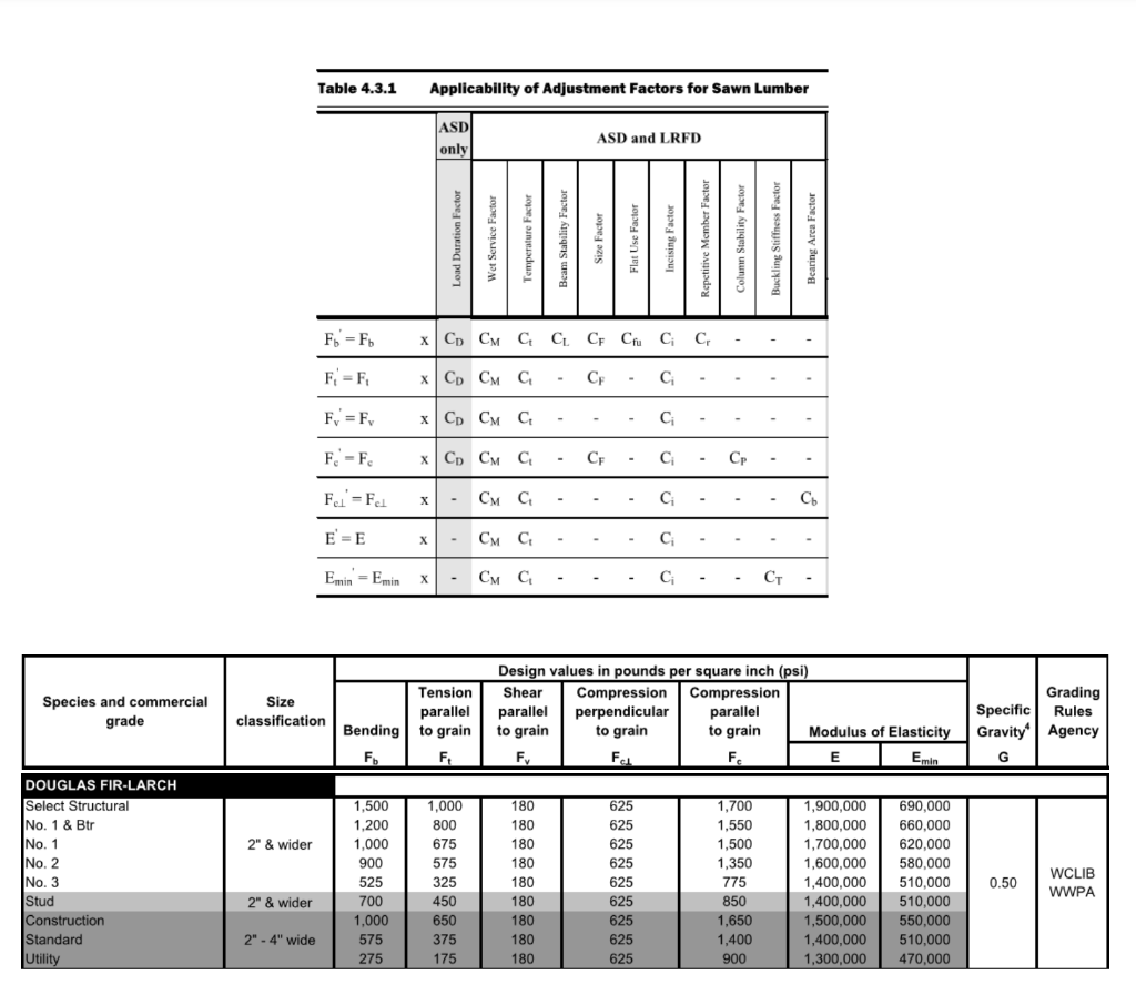 Solved Table 4.3.1 Applicability of Adjustment Factors for | Chegg.com