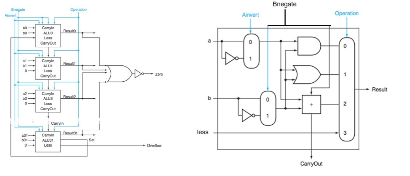 solved-using-logisim-create-a-4-bit-alu-that-can-perform-chegg