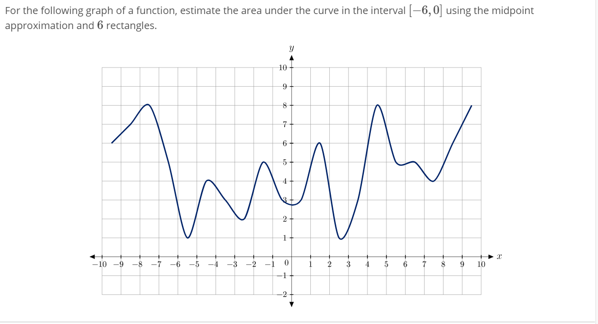 Solved For the following graph of a function, estimate the | Chegg.com