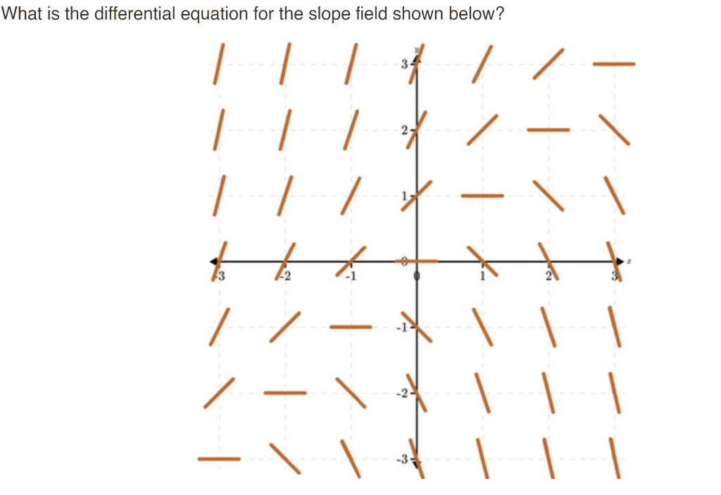 Solved The Slope Field From A Differential Equation Is Chegg Com