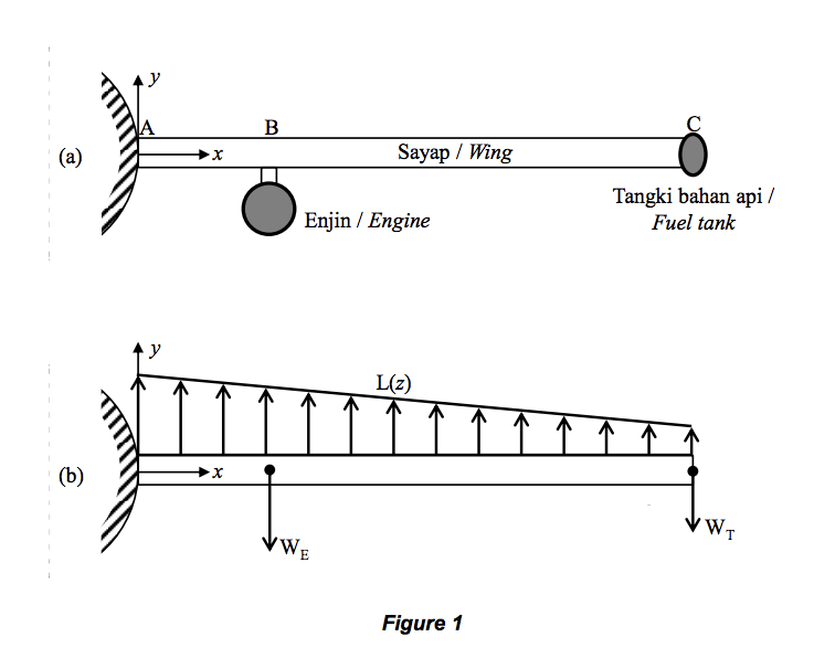 The wing of an aircraft is fixed to the fuselage at | Chegg.com