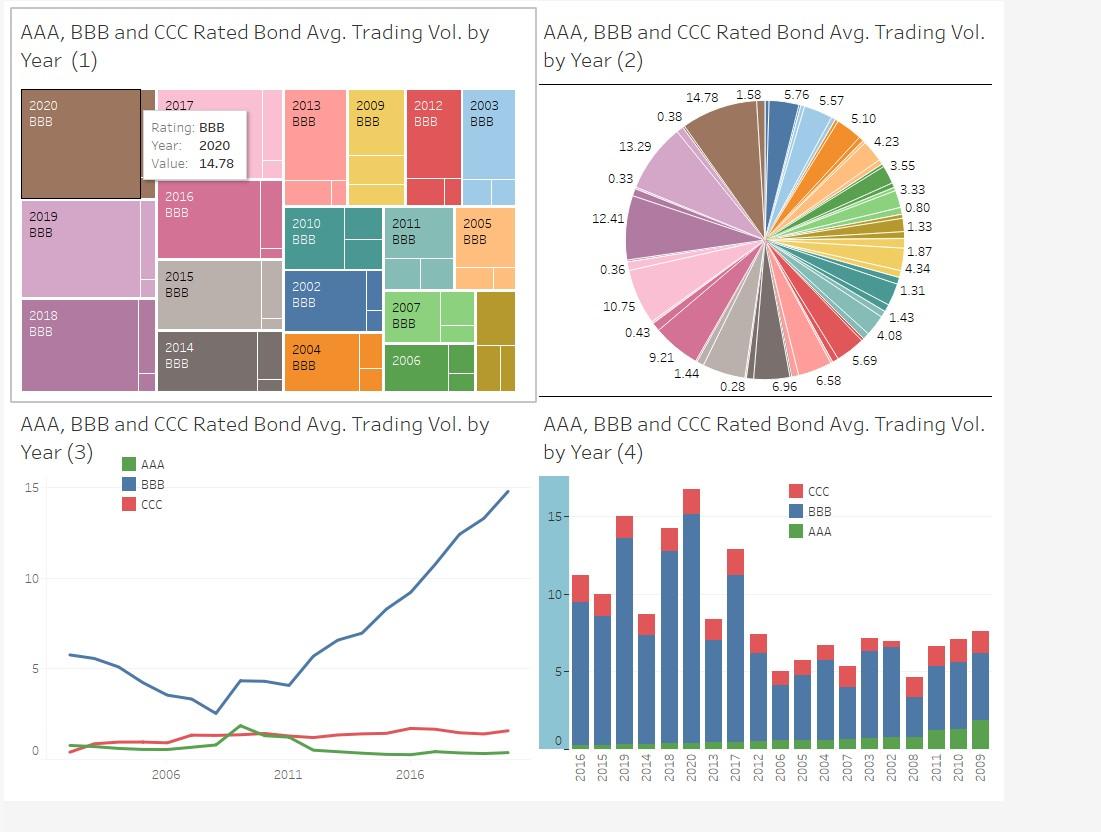 Begin Tabular L L Aaa Bbb And Ccc Rated Bond Avg Chegg
