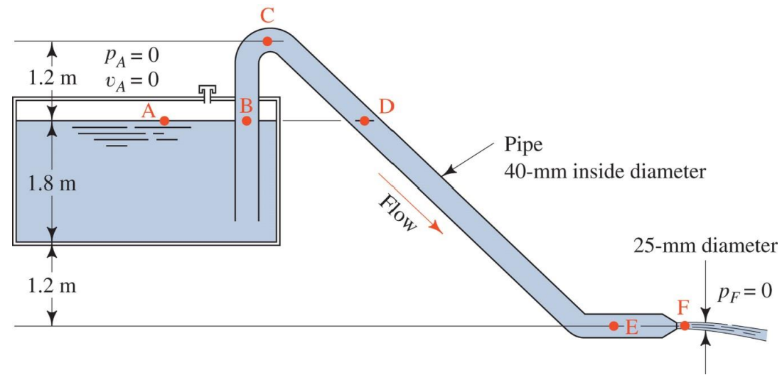 Solved Figure 6.7 shows a siphon that is used to draw water | Chegg.com