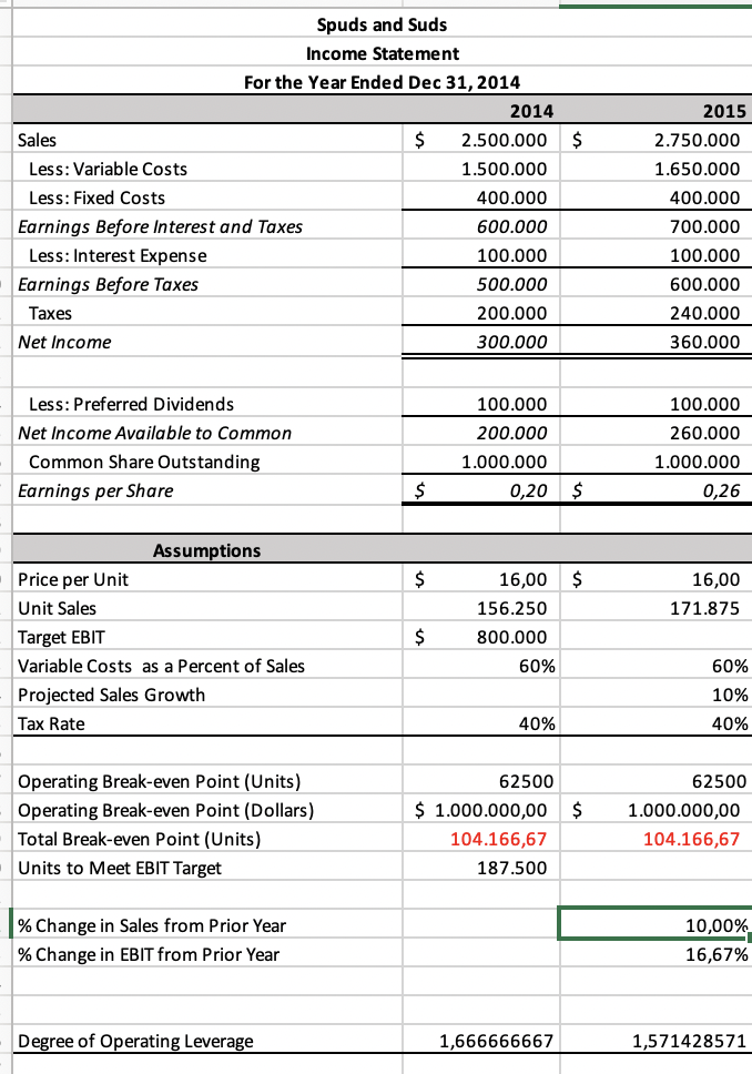 Solved the total break even point (units) is 78,125. in 2014 | Chegg.com