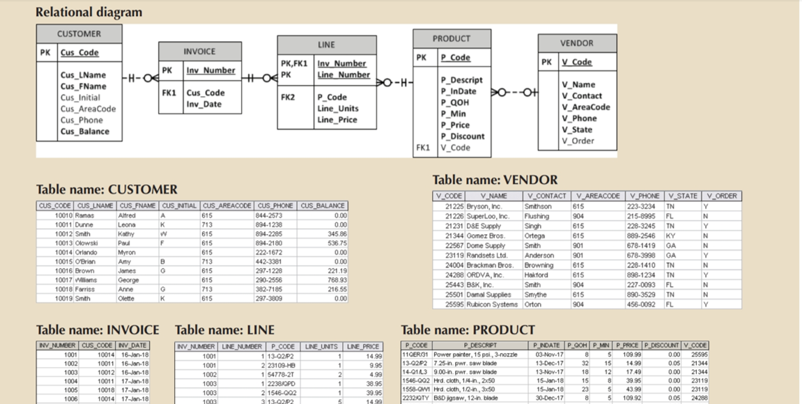 Solved CREATE THE SQL TO CREATE THE TABLE INCLUDING | Chegg.com