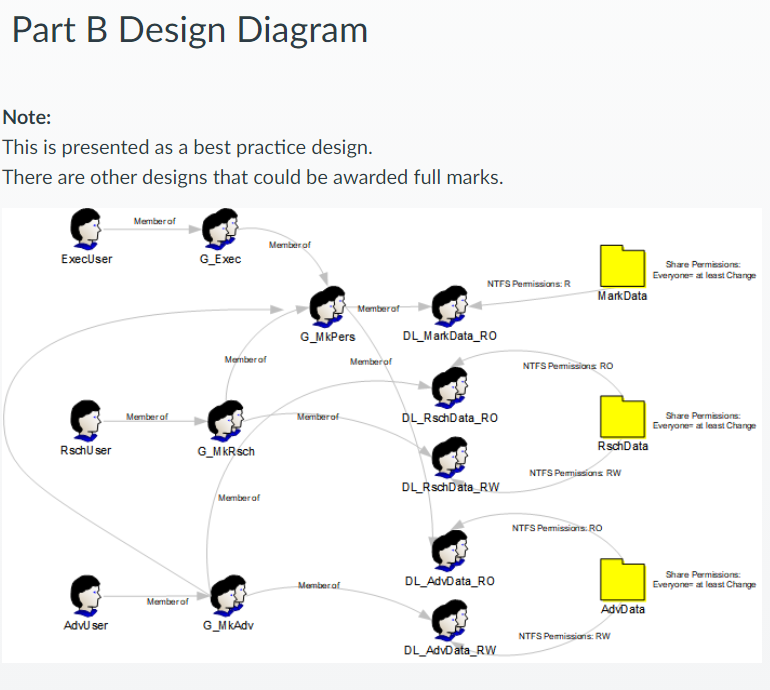 Solved Part B You Will Need To Show A Diagram Of Your Design | Chegg.com