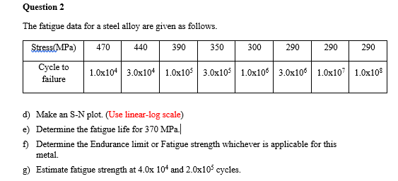 Solved Question 2 The fatigue data for a steel alloy are | Chegg.com