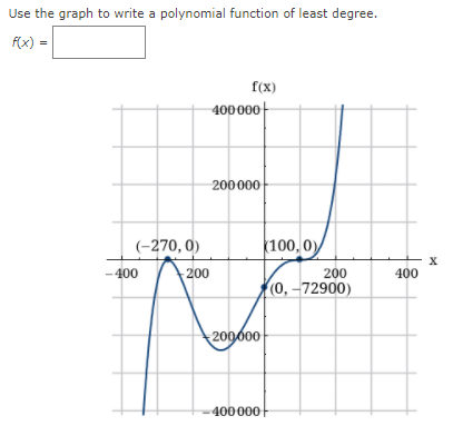 Solved Use the graph to write the formula for a polynomial | Chegg.com