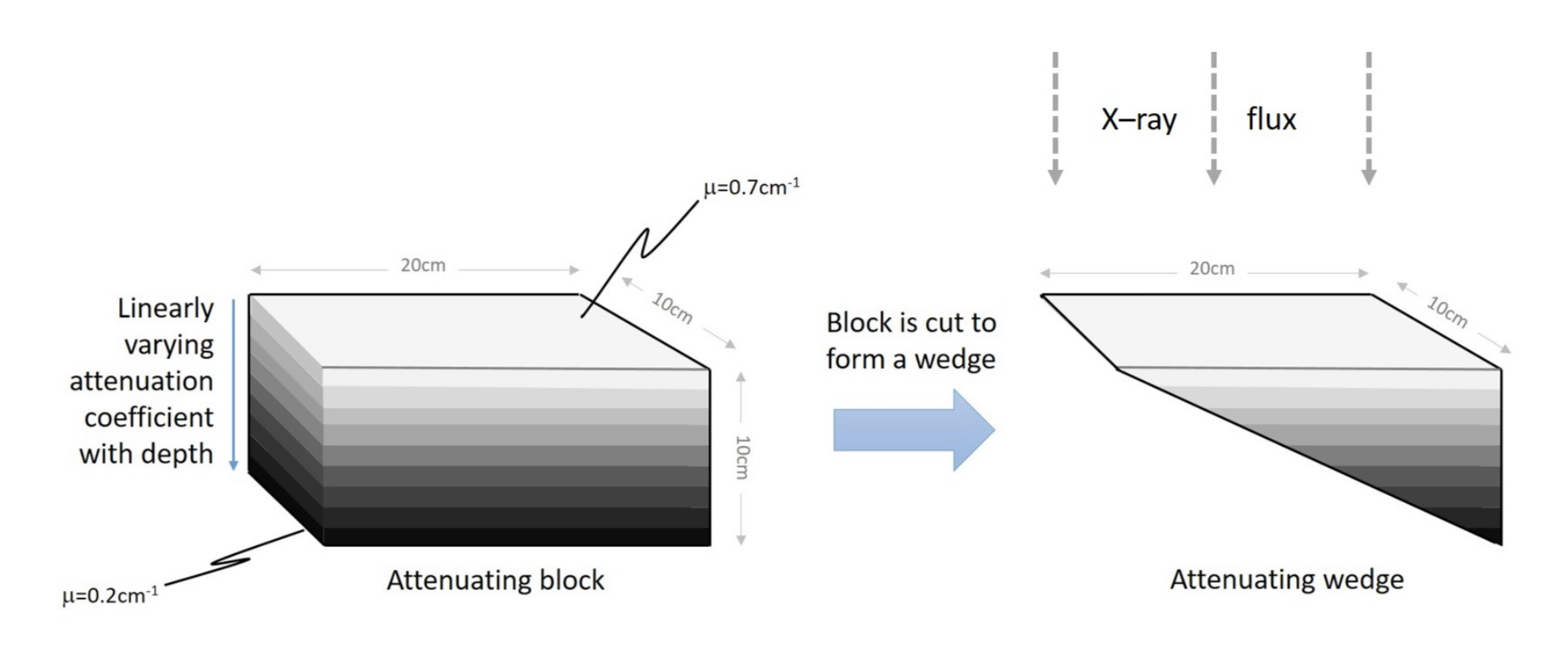 Solved A rectangular block of material with a base of | Chegg.com