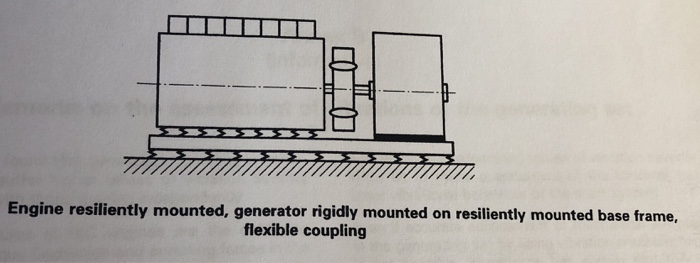 Solved Engine resiliently mounted, generator rigidly mounted | Chegg.com