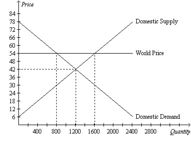 Solved Use Figure 9-12 to complete the following table: | Chegg.com