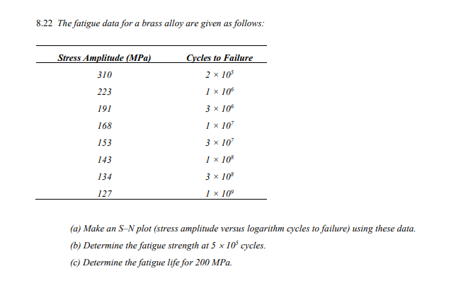 Solved 8.22 The fatigue data for a brass alloy are given as | Chegg.com