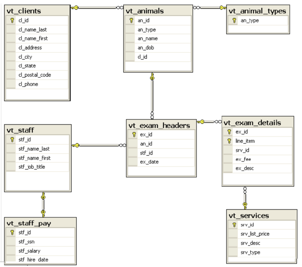 vt_animals 8 an_id an_type vt_animal_types an_type an_name vt_clients cl_id cl_name_last cl_name_first cl_address cl_city cl_