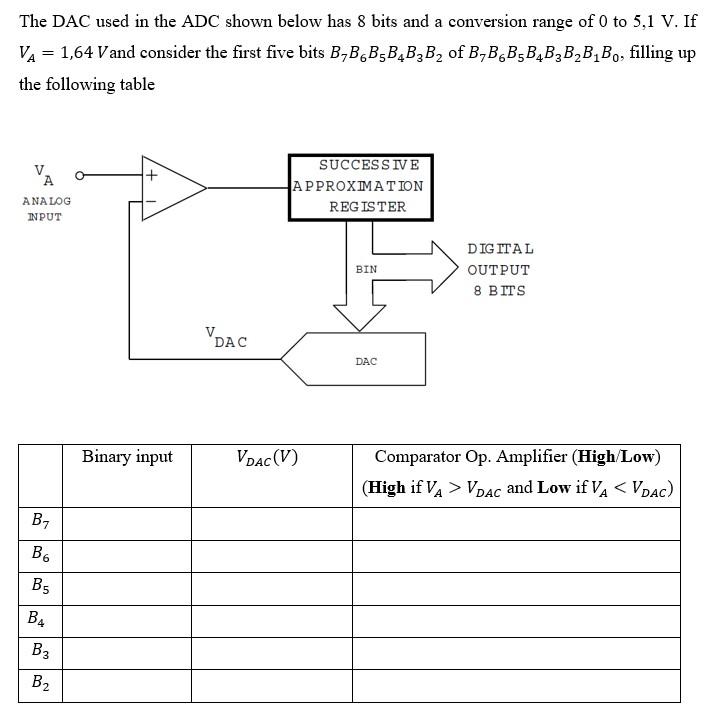 Solved The DAC Used In The ADC Shown Below Has 8 Bits And A | Chegg.com