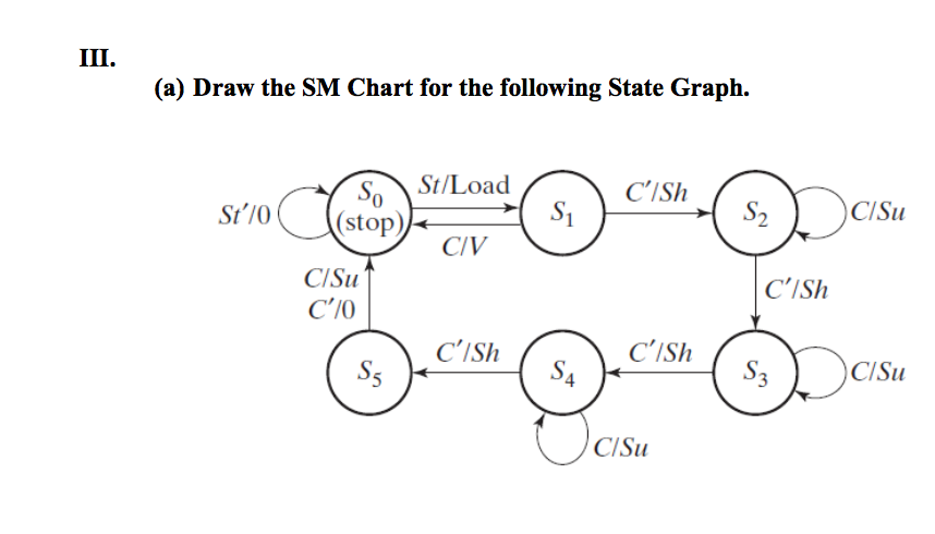 Solved III. (a) Draw the SM Chart for the following State | Chegg.com