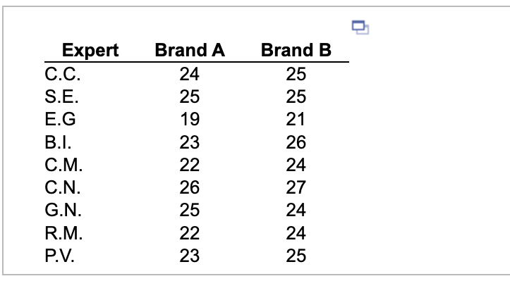 Solved The test statistic = (Type an integer or a decimal. | Chegg.com
